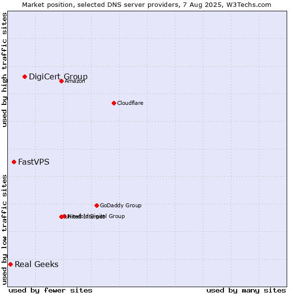 Market position of DigiCert Group vs. FastVPS vs. Real Geeks