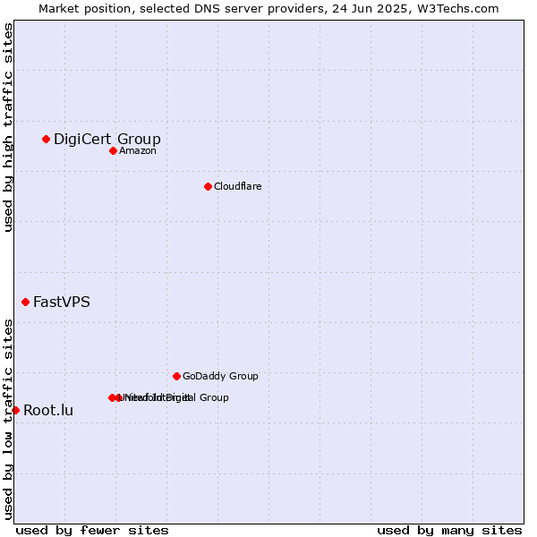 Market position of DigiCert Group vs. FastVPS vs. Root.lu