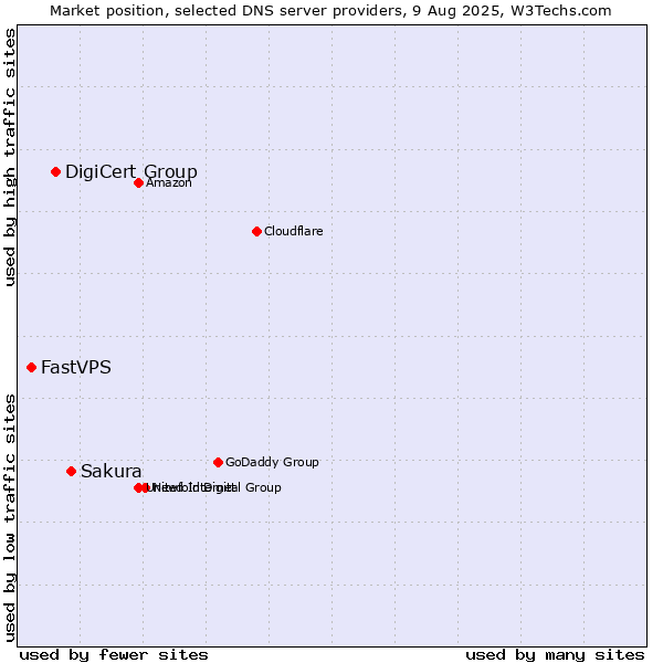 Market position of Sakura vs. DigiCert Group vs. FastVPS