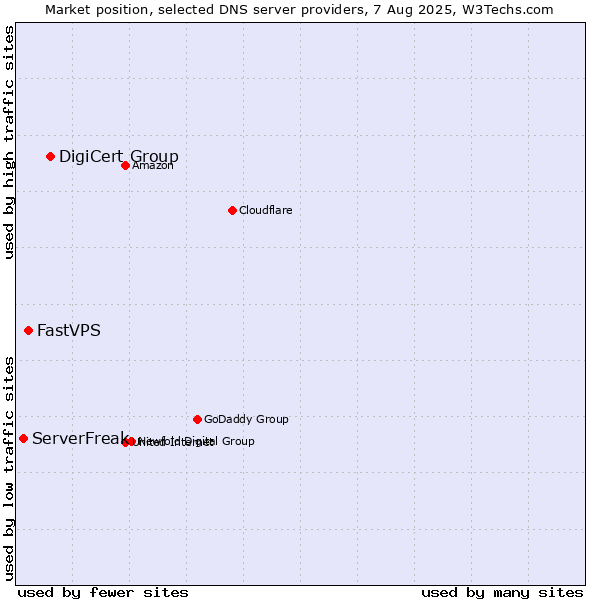 Market position of DigiCert Group vs. FastVPS vs. ServerFreak