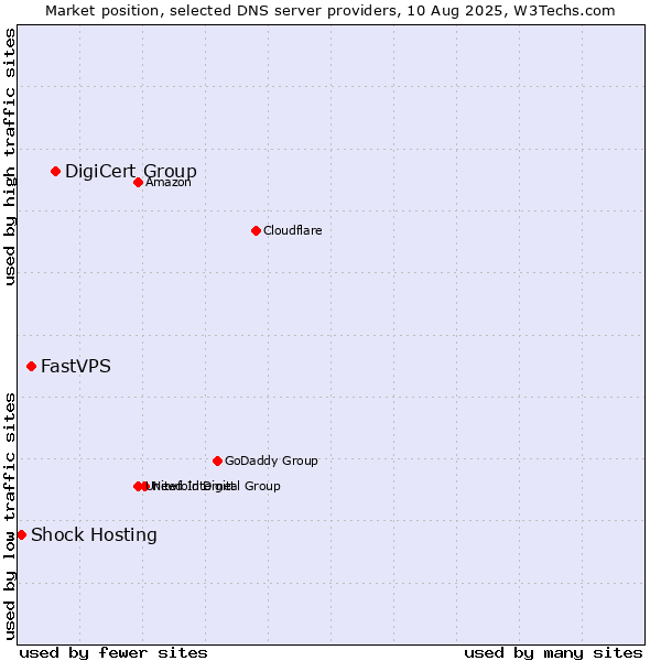 Market position of DigiCert Group vs. FastVPS vs. Shock Hosting
