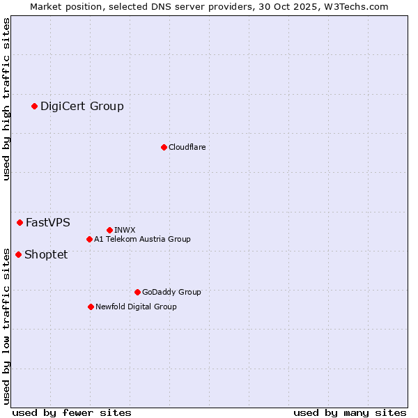 Market position of DigiCert Group vs. FastVPS vs. Shoptet