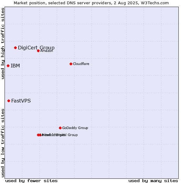 Market position of DigiCert Group vs. FastVPS vs. IBM
