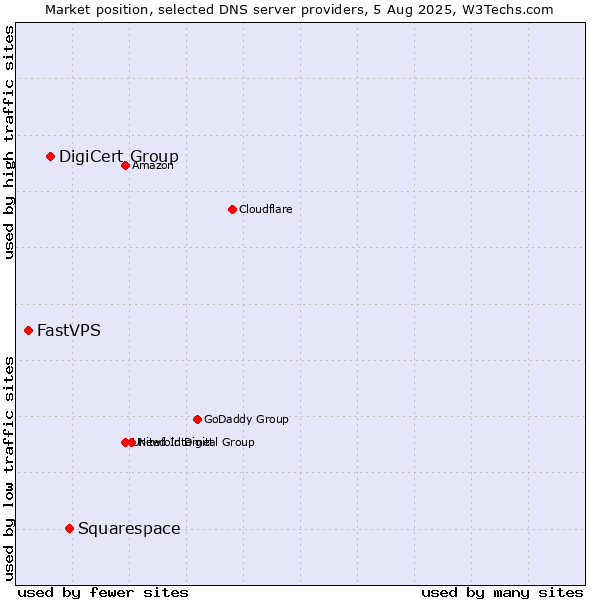 Market position of Squarespace vs. DigiCert Group vs. FastVPS