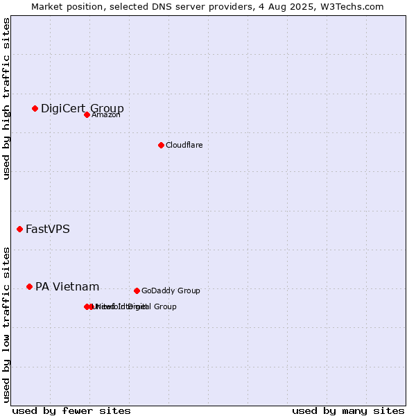 Market position of DigiCert Group vs. PA Vietnam vs. FastVPS