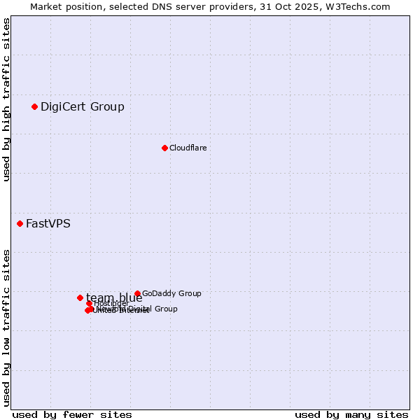 Market position of team.blue vs. DigiCert Group vs. FastVPS