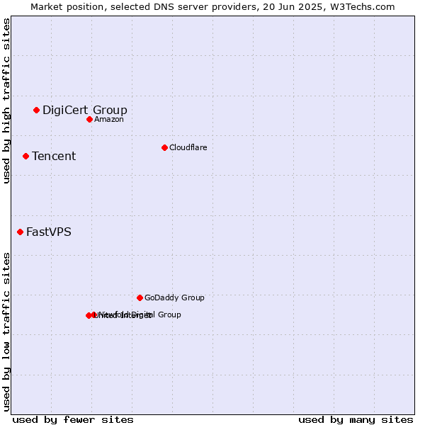 Market position of DigiCert Group vs. Tencent vs. FastVPS