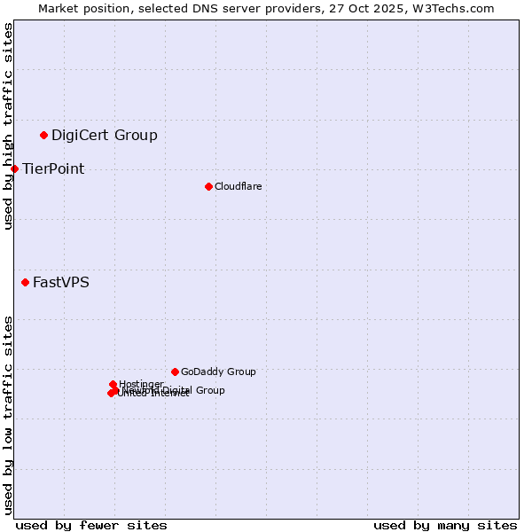 Market position of DigiCert Group vs. FastVPS vs. TierPoint