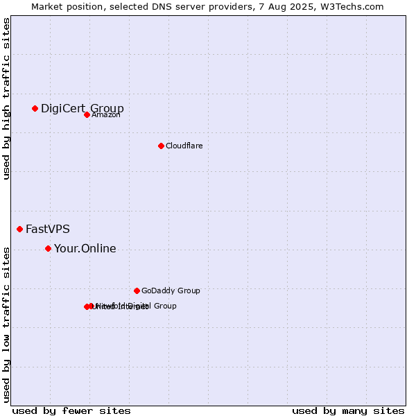 Market position of Your.Online vs. DigiCert Group vs. FastVPS