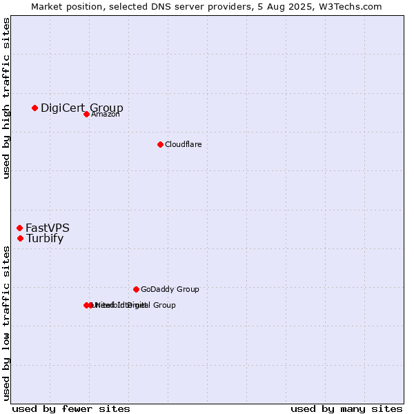 Market position of DigiCert Group vs. Turbify vs. FastVPS