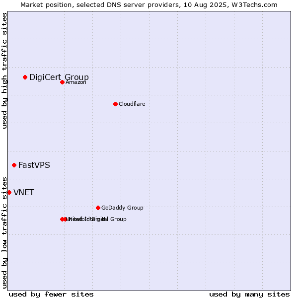 Market position of DigiCert Group vs. FastVPS vs. VNET