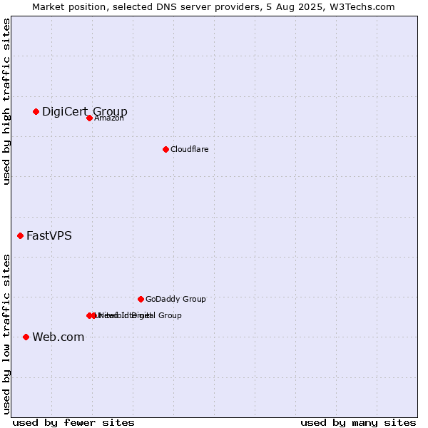 Market position of DigiCert Group vs. Web.com vs. FastVPS