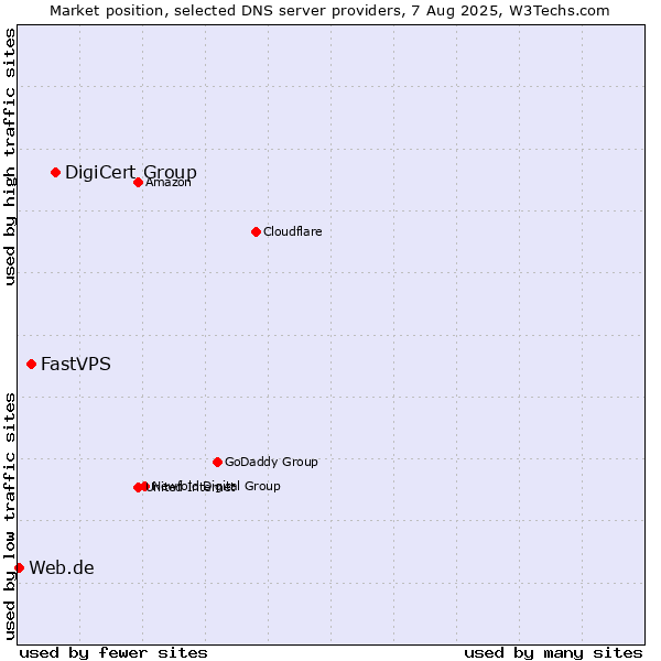 Market position of DigiCert Group vs. FastVPS vs. Web.de