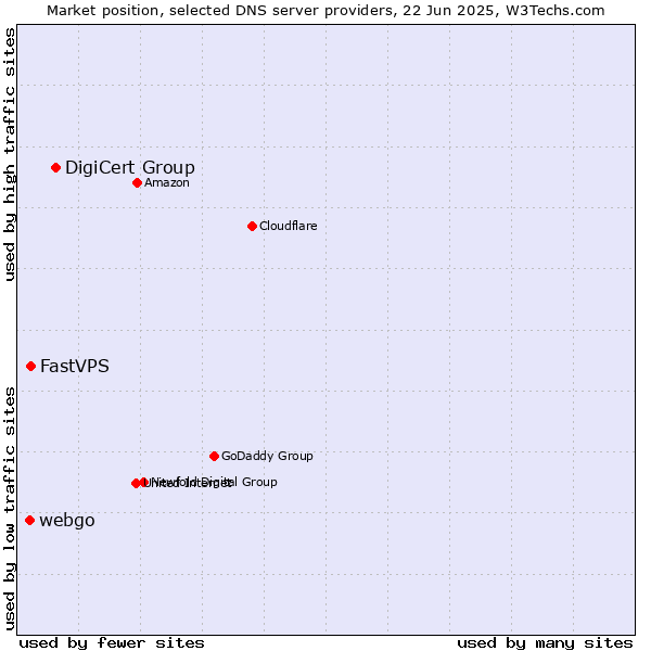 Market position of DigiCert Group vs. FastVPS vs. webgo