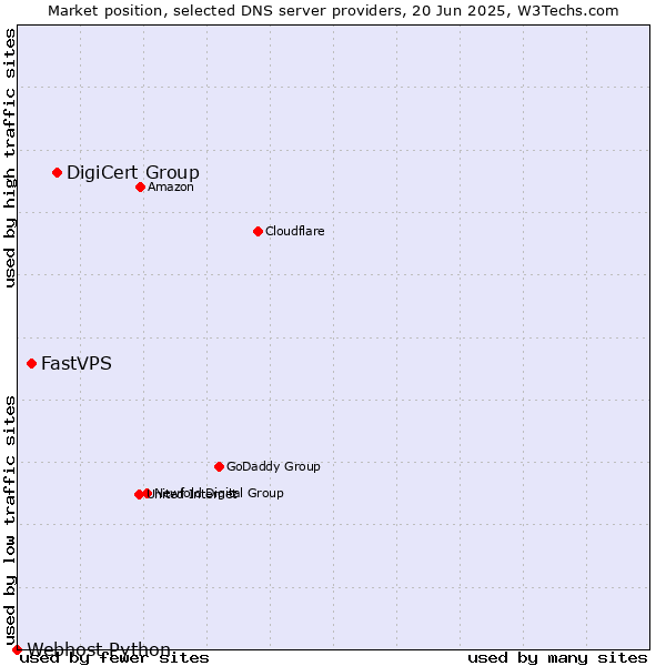 Market position of DigiCert Group vs. FastVPS vs. Webhost Python