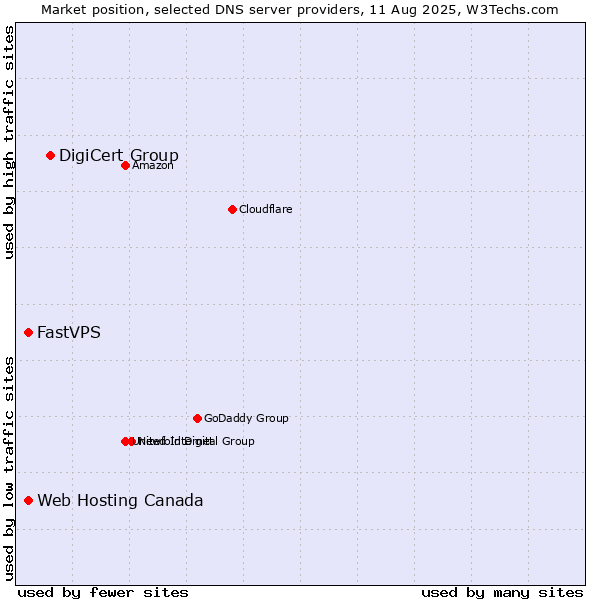 Market position of DigiCert Group vs. Web Hosting Canada vs. FastVPS