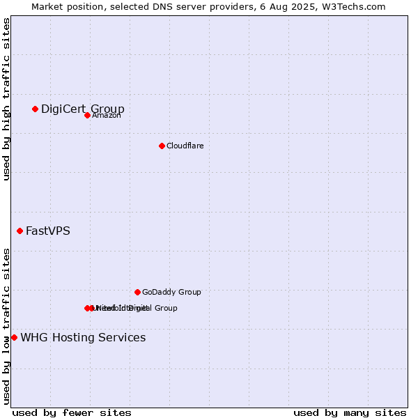 Market position of DigiCert Group vs. FastVPS vs. WHG Hosting Services