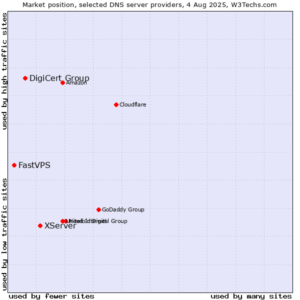Market position of XServer vs. DigiCert Group vs. FastVPS