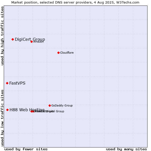 Market position of DigiCert Group vs. H88 Web Hosting vs. FastVPS