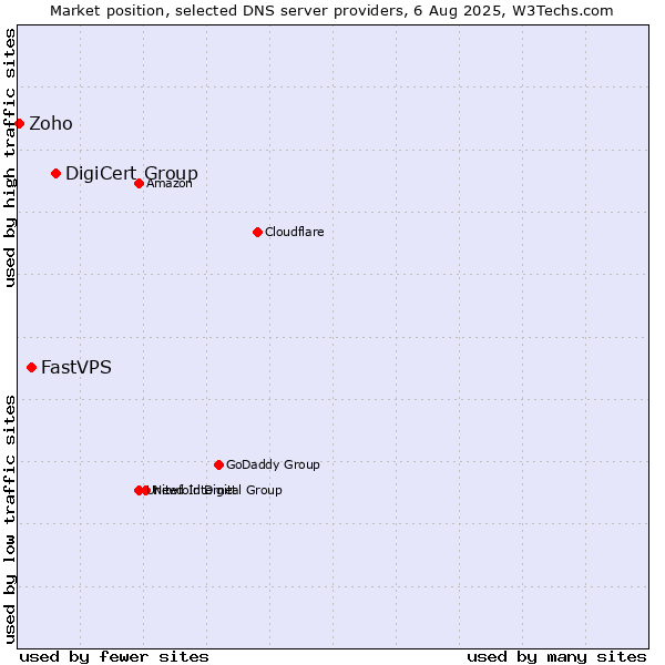 Market position of DigiCert Group vs. FastVPS vs. Zoho