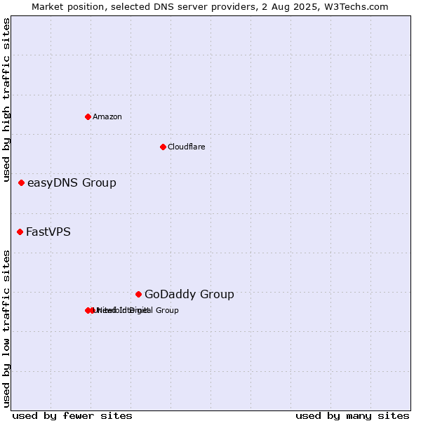 Market position of GoDaddy Group vs. easyDNS Group vs. FastVPS