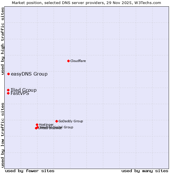 Market position of easyDNS Group vs. Iliad Group vs. FastVPS