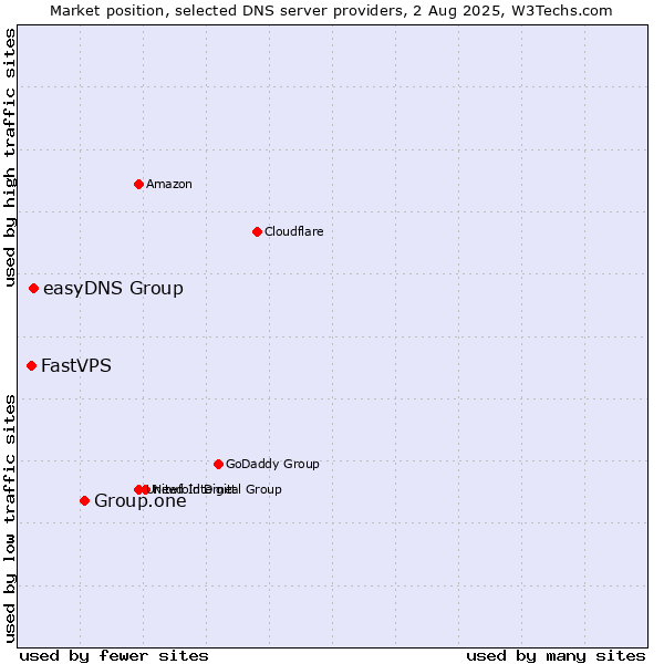 Market position of Group.one vs. easyDNS Group vs. FastVPS