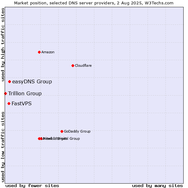 Market position of easyDNS Group vs. FastVPS vs. Trillion Group
