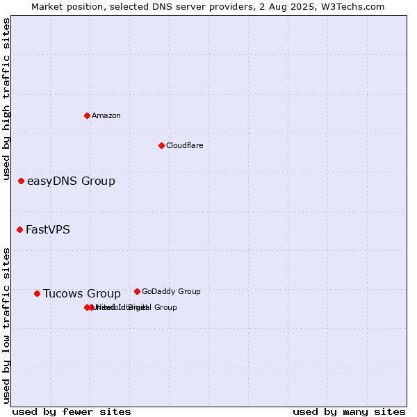 Market position of Tucows Group vs. easyDNS Group vs. FastVPS