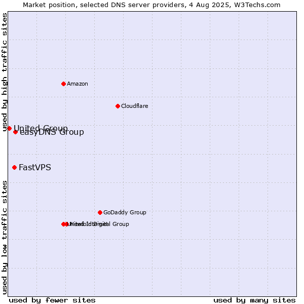 Market position of easyDNS Group vs. FastVPS vs. United Group