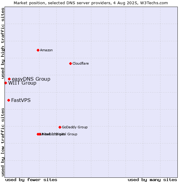 Market position of easyDNS Group vs. FastVPS vs. WIIT Group