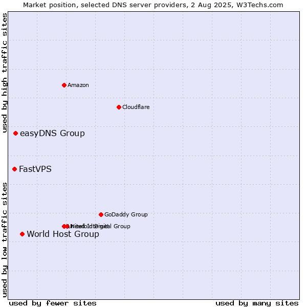 Market position of World Host Group vs. easyDNS Group vs. FastVPS