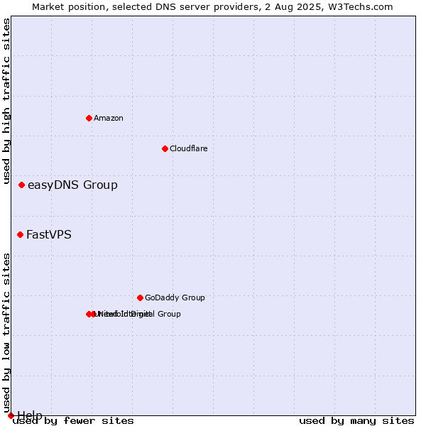 Market position of easyDNS Group vs. FastVPS vs. Help
