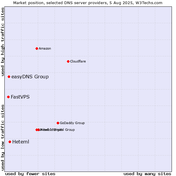 Market position of Heteml vs. easyDNS Group vs. FastVPS