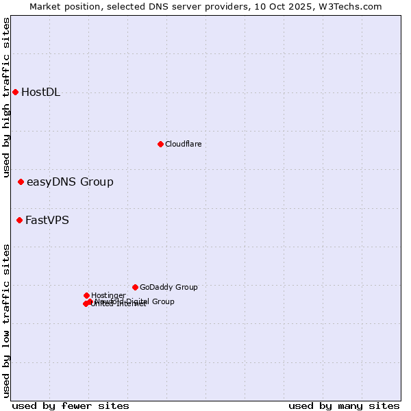 Market position of easyDNS Group vs. FastVPS vs. HostDL