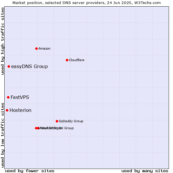Market position of easyDNS Group vs. FastVPS vs. Hosterion