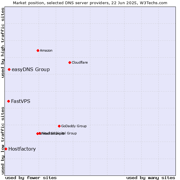 Market position of easyDNS Group vs. FastVPS vs. Hostfactory