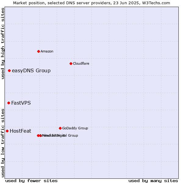 Market position of easyDNS Group vs. FastVPS vs. HostFeat