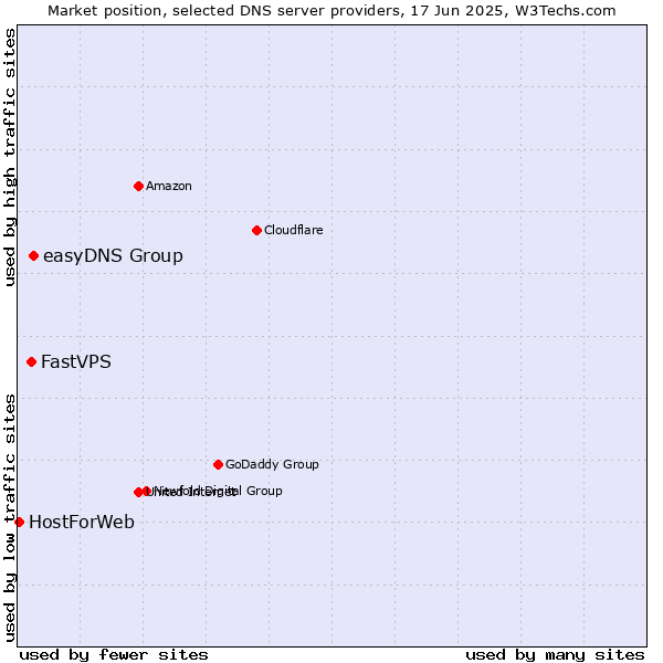 Market position of easyDNS Group vs. FastVPS vs. HostForWeb