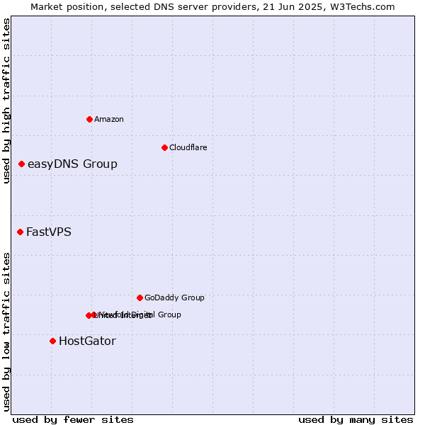 Market position of HostGator vs. easyDNS Group vs. FastVPS