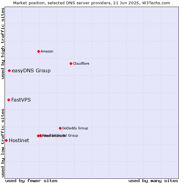 Market position of easyDNS Group vs. FastVPS vs. Hostinet