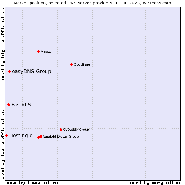 Market position of easyDNS Group vs. FastVPS vs. Hosting.cl