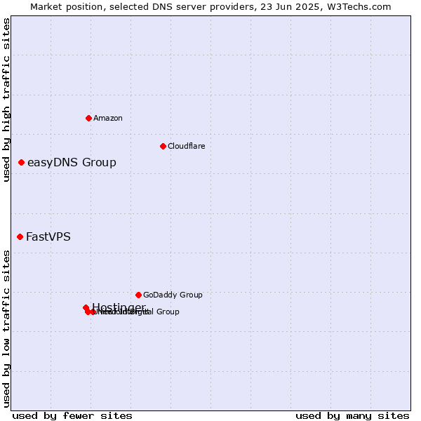 Market position of Hostinger vs. easyDNS Group vs. FastVPS