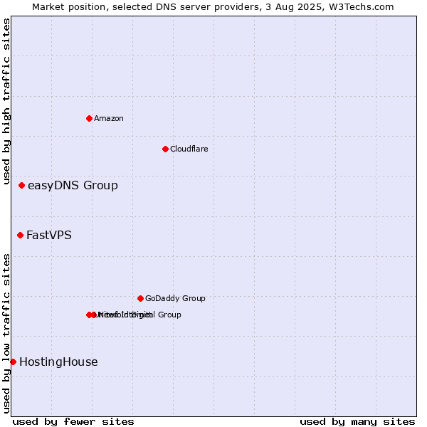 Market position of easyDNS Group vs. FastVPS vs. HostingHouse