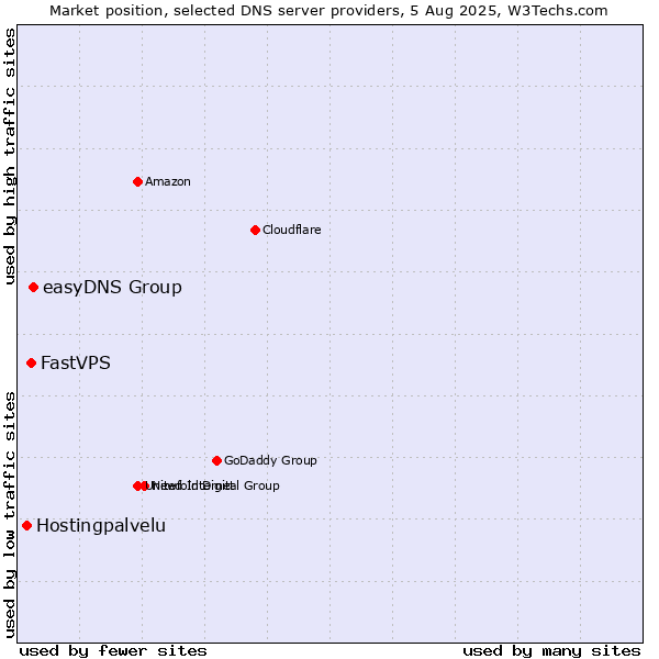 Market position of easyDNS Group vs. FastVPS vs. Hostingpalvelu