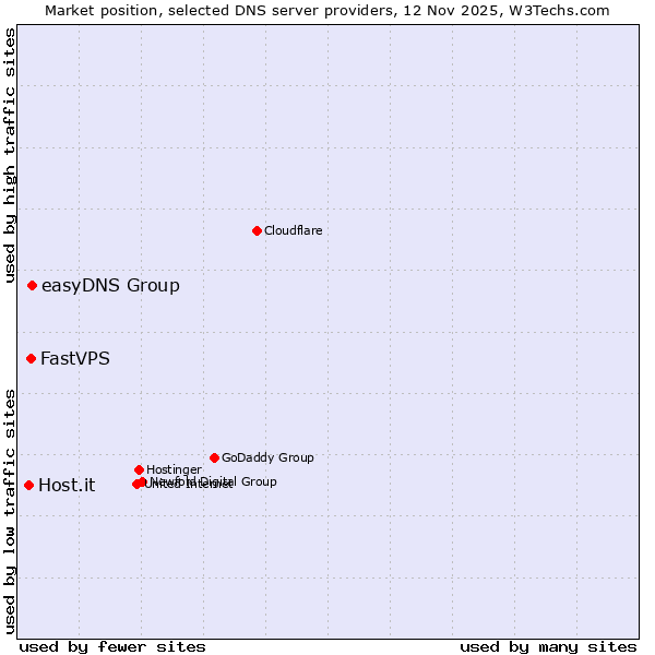 Market position of easyDNS Group vs. FastVPS vs. Host.it