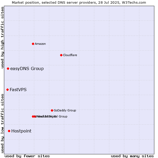 Market position of Hostpoint vs. easyDNS Group vs. FastVPS