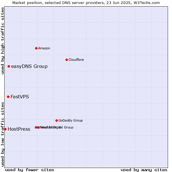 Market position of easyDNS Group vs. FastVPS vs. HostPress