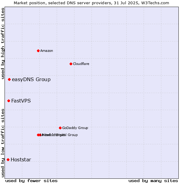Market position of easyDNS Group vs. FastVPS vs. Hoststar