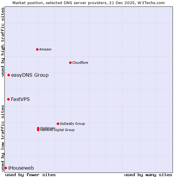 Market position of easyDNS Group vs. FastVPS vs. iHouseweb